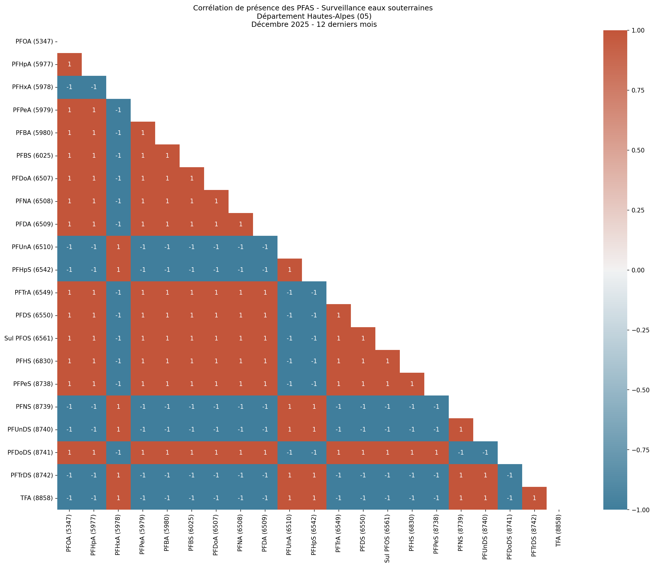Analyses au niveau départemental